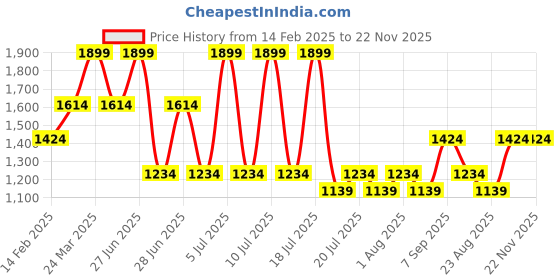 myntra.com METTLE Women Green Light Fade Stretchable Jeans mettle Price History Graph from 14 Feb 2025 to 22 Nov 2025