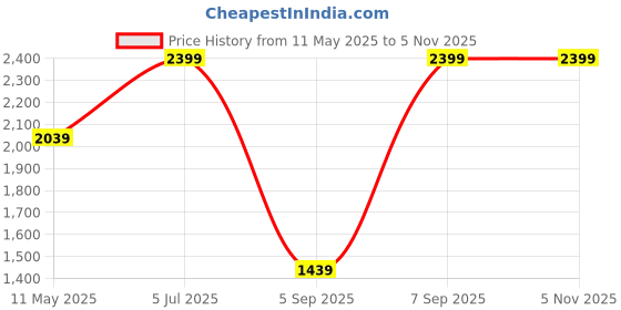myntra.com METTLE Women Green Solid Puffer Jacket mettle Price History Graph from 11 May 2025 to 3 Nov 2025