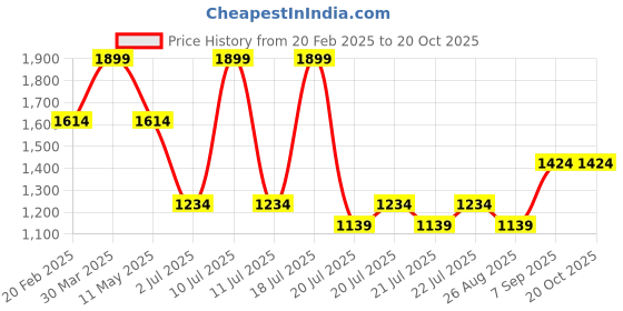 myntra.com METTLE Women Grey Light Fade Stretchable Jeans mettle Price History Graph from 20 Feb 2025 to 19 Oct 2025