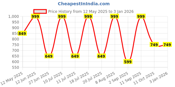 myntra.com METTLE Women High Neck Fleece Sweatshirt mettle Price History Graph from 12 May 2025 to 30 Dec 2025