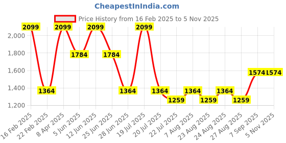 myntra.com METTLE Women Hooded Sweatshirt mettle Price History Graph from 16 Feb 2025 to 3 Nov 2025