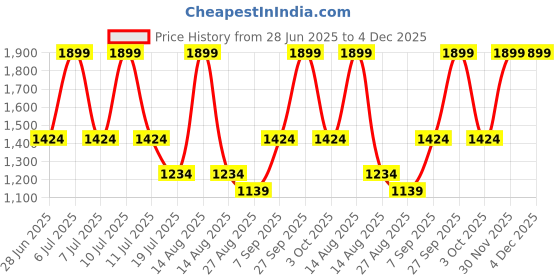 myntra.com METTLE Women Light Fade Stretchable Bootcut Jeans mettle Price History Graph from 28 Jun 2025 to 4 Dec 2025