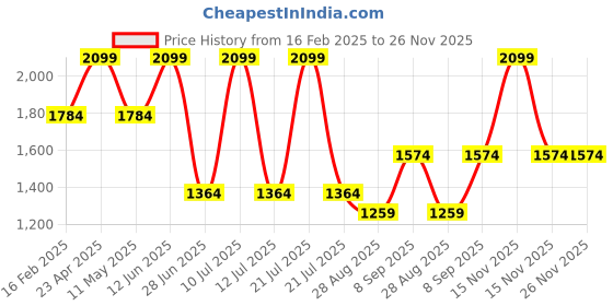 myntra.com METTLE Women Light Fade Stretchable Jeans mettle Price History Graph from 16 Feb 2025 to 25 Nov 2025