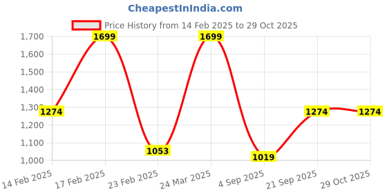myntra.com METTLE Women Maroon Pullover mettle Price History Graph from 14 Feb 2025 to 29 Oct 2025