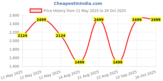 myntra.com METTLE Women Mauve Puffer Jacket mettle Price History Graph from 11 May 2025 to 26 Oct 2025