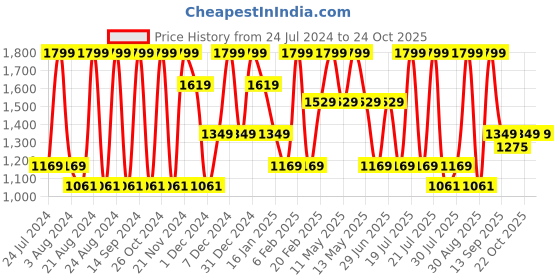 myntra.com METTLE Women Mid-Rise Clean Look Stretchable Jeans mettle Price History Graph from 24 Jul 2024 to 24 Oct 2025