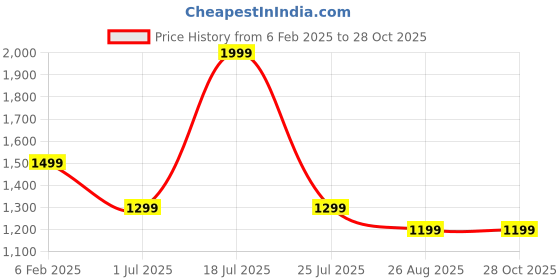 myntra.com METTLE Women Mid-Rise Stretchable Cotton Jeans mettle Price History Graph from 6 Feb 2025 to 27 Oct 2025