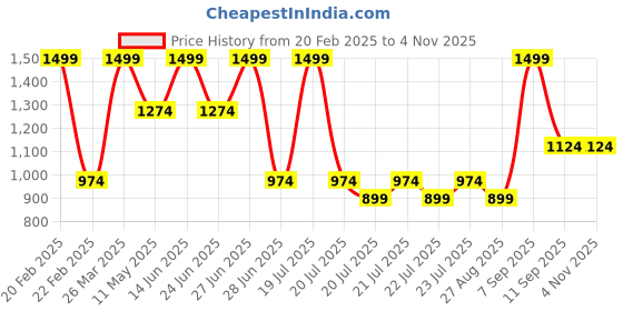 myntra.com METTLE Women Olive Green Solid Pullover mettle Price History Graph from 20 Feb 2025 to 2 Nov 2025