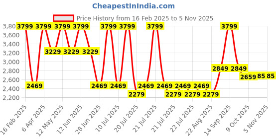 myntra.com METTLE Women Padded Jacket mettle Price History Graph from 16 Feb 2025 to 2 Nov 2025