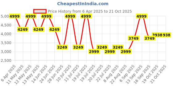 myntra.com METTLE Women Padded Jacket mettle Price History Graph from 6 Apr 2025 to 20 Oct 2025