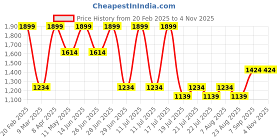 myntra.com METTLE Women Pink Cable Knit Pullover mettle Price History Graph from 20 Feb 2025 to 4 Nov 2025