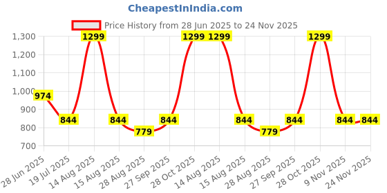 myntra.com METTLE Women Printed Cotton Regular Fit Mid-Rise Regular Trousers mettle Price History Graph from 28 Jun 2025 to 24 Nov 2025
