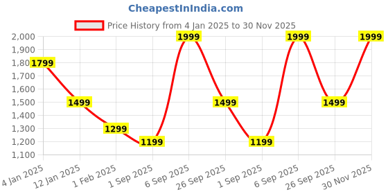 myntra.com METTLE Women Printed Hooded Sweatshirt mettle Price History Graph from 4 Jan 2025 to 30 Nov 2025