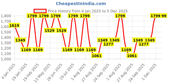 myntra.com METTLE Women Printed Pullover mettle Price History Graph from 4 Jan 2025 to 5 Dec 2025
