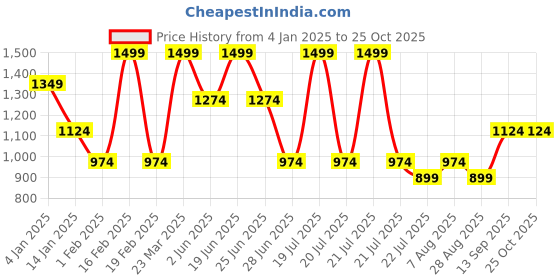 myntra.com METTLE Women Printed Sweatshirt mettle Price History Graph from 4 Jan 2025 to 25 Oct 2025