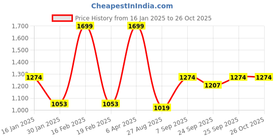 myntra.com METTLE Women Pullover mettle Price History Graph from 16 Jan 2025 to 26 Oct 2025