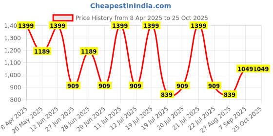 myntra.com METTLE Women Pullover mettle Price History Graph from 8 Apr 2025 to 25 Oct 2025
