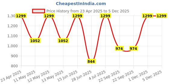 myntra.com METTLE Women Regular Fit Mid Rise Fleece Track Pants mettle Price History Graph from 23 Apr 2025 to 5 Dec 2025