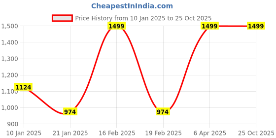 myntra.com METTLE Women Round Neck Sweatshirt mettle Price History Graph from 10 Jan 2025 to 24 Oct 2025