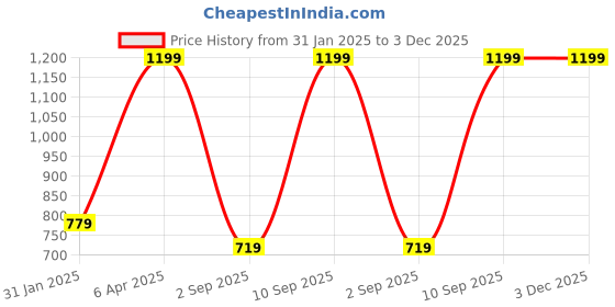 myntra.com METTLE Women Round Neck Sweatshirt mettle Price History Graph from 31 Jan 2025 to 3 Dec 2025