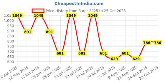 myntra.com METTLE Women Round Neck Sweatshirt mettle Price History Graph from 8 Apr 2025 to 25 Oct 2025