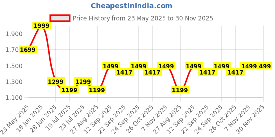 myntra.com METTLE Women Striped Pullover mettle Price History Graph from 23 May 2025 to 30 Nov 2025