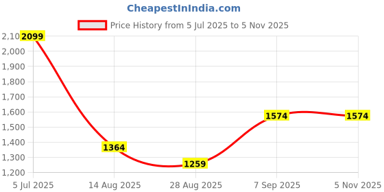 myntra.com METTLE Women Sweatshirt mettle Price History Graph from 5 Jul 2025 to 3 Nov 2025