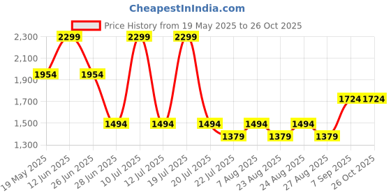 myntra.com METTLE Women Sweatshirt mettle Price History Graph from 19 May 2025 to 26 Oct 2025