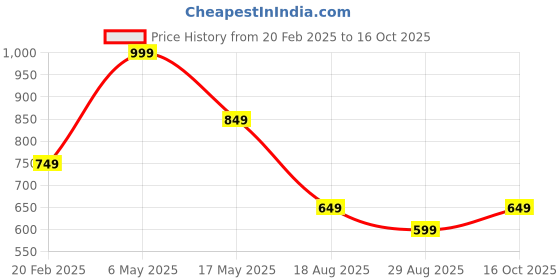 myntra.com METTLE Women Typography Printed T-shirt mettle Price History Graph from 20 Feb 2025 to 16 Oct 2025