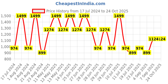 myntra.com METTLE Women White Solid Pullover mettle Price History Graph from 17 Jul 2024 to 24 Oct 2025