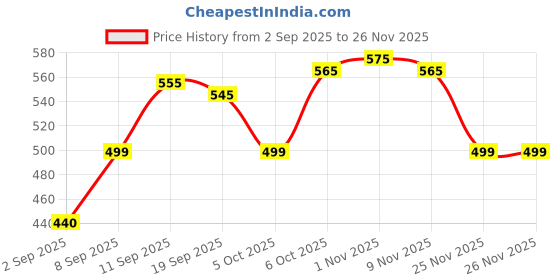 myntra.com Mevan Men Black Regular Fit Denim Jacket mevan Price History Graph from 2 Sep 2025 to 25 Nov 2025