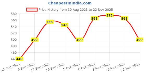 myntra.com Mevan Men Black Regular Fit Denim Jacket mevan Price History Graph from 30 Aug 2025 to 22 Nov 2025