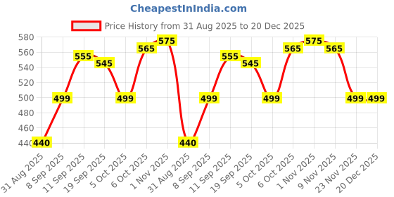 myntra.com Mevan Men Blue Regular Fit Denim Jacket mevan Price History Graph from 31 Aug 2025 to 20 Dec 2025