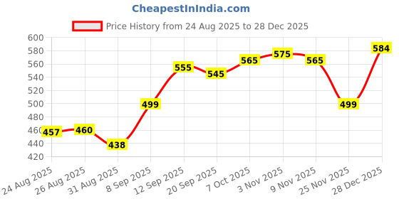 myntra.com Mevan Men Outdoor Denim Jacket mevan Price History Graph from 24 Aug 2025 to 28 Dec 2025