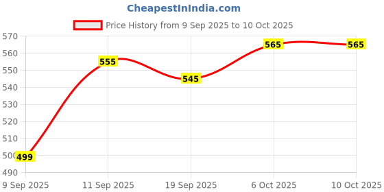 myntra.com Mevan Men Regular Fit Denim Men Sky Blue Jacket mevan Price History Graph from 9 Sep 2025 to 4 Oct 2025