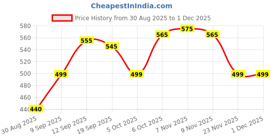 myntra.com Mevan Men Sky Blue Regular Fit Denim Jacket mevan Price History Graph from 30 Aug 2025 to 1 Dec 2025