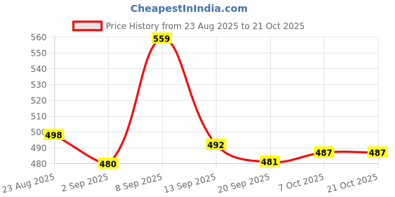 myntra.com Mevan Women Classic Baggy Mid-Rise Stretchable Jeans mevan Price History Graph from 23 Aug 2025 to 20 Oct 2025
