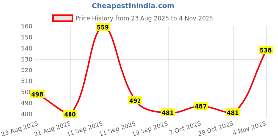 myntra.com Mevan Women Classic Boyfriend Fit Mid-Rise Cargo Styles Stretchable Denim Jeans mevan Price History Graph from 23 Aug 2025 to 28 Oct 2025