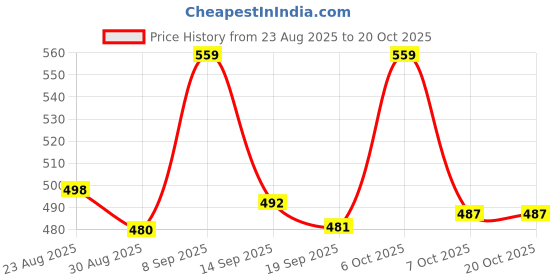 myntra.com Mevan Women Classic Mid-Rise Stretchable Jeans mevan Price History Graph from 23 Aug 2025 to 20 Oct 2025