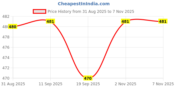 myntra.com Mevan Women Classic Regular Fit Mid-Rise Stretchable Jeans mevan Price History Graph from 31 Aug 2025 to 2 Nov 2025