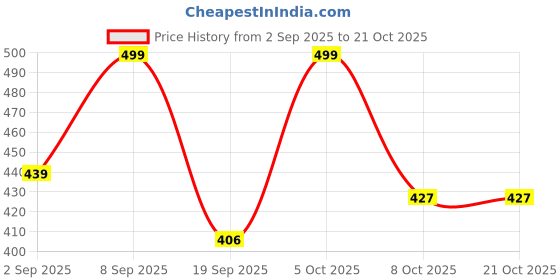 myntra.com Mevan Women Cotton Regular Fit Mid-Rise Stretchable Jeans mevan Price History Graph from 2 Sep 2025 to 21 Oct 2025