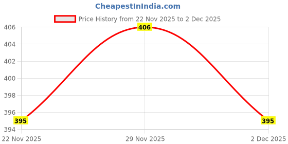 myntra.com Mevan Women Regular Fit Mid-Rise Mildly Distressed Stretchable Jeans mevan Price History Graph from 22 Nov 2025 to 2 Dec 2025