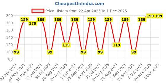 myntra.com Mexico herbs 6 Step Red Wine Advance Anti Ageing Facial Kit - 60 g mexico herbs Price History Graph from 22 Apr 2025 to 1 Dec 2025