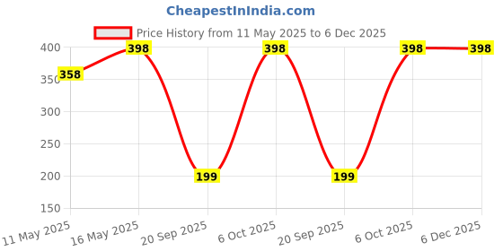 myntra.com Mexico herbs Detan Coffee Facial Kit For Instant Glow - 60 g mexico herbs Price History Graph from 11 May 2025 to 5 Dec 2025