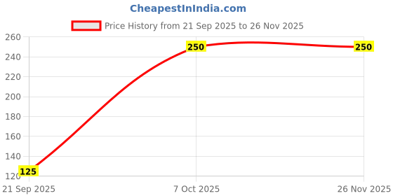 myntra.com Mexico herbs Vodka Wine Face Scrub- 100 g mexico herbs Price History Graph from 21 Sep 2025 to 25 Nov 2025