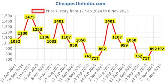 myntra.com MEYER Grey Bakemaster 4 Cup 2 Tier Square Cake Pan meyer Price History Graph from 17 Sep 2024 to 8 Nov 2025