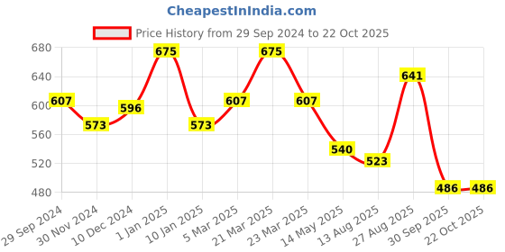 myntra.com MEYER Red Solid Silicone Brush meyer Price History Graph from 29 Sep 2024 to 21 Oct 2025