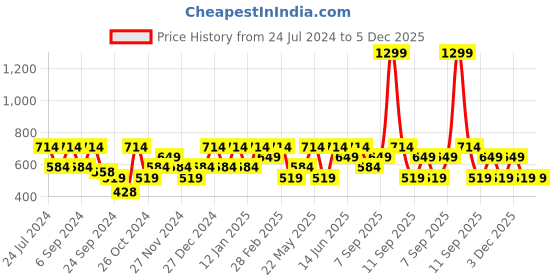 myntra.com Mezposh Beige & Green Floral Embroidered Cotton Chambray Square Cushion Covers mezposh Price History Graph from 24 Jul 2024 to 5 Dec 2025