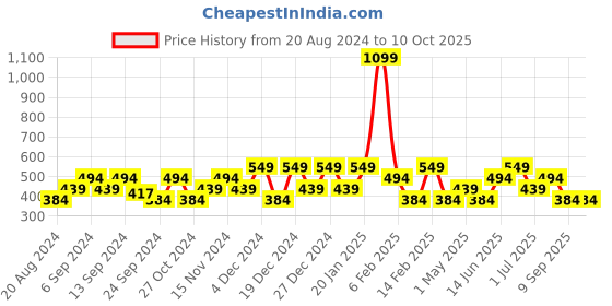 myntra.com Mezposh Beige & Multicoloured Striped Chambray & Jacquard Square Cushion Covers mezposh Price History Graph from 20 Aug 2024 to 10 Oct 2025