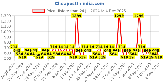 myntra.com Mezposh Beige & Red Embroidered Cotton Chambray Square Cushion Covers mezposh Price History Graph from 24 Jul 2024 to 4 Dec 2025